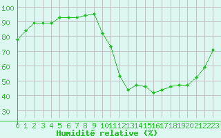 Courbe de l'humidit relative pour Verneuil (78)