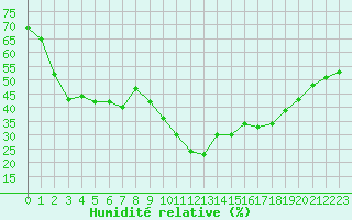 Courbe de l'humidit relative pour Embrun (05)