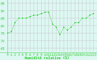 Courbe de l'humidit relative pour Pertuis - Grand Cros (84)