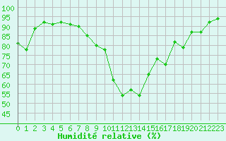 Courbe de l'humidit relative pour Ste (34)