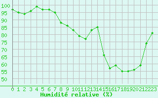 Courbe de l'humidit relative pour Charleville-Mzires (08)