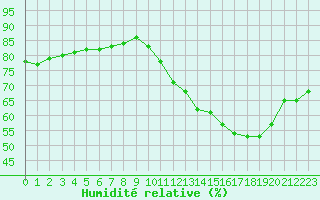 Courbe de l'humidit relative pour Sainte-Menehould (51)