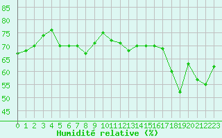 Courbe de l'humidit relative pour Cap Corse (2B)