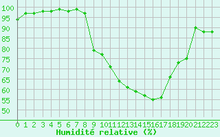 Courbe de l'humidit relative pour Dole-Tavaux (39)