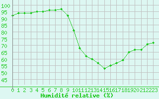 Courbe de l'humidit relative pour Chartres (28)
