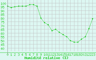 Courbe de l'humidit relative pour Aurillac (15)