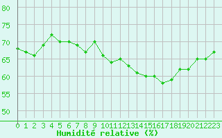 Courbe de l'humidit relative pour Jan (Esp)