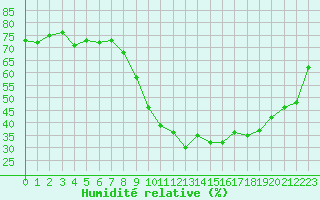 Courbe de l'humidit relative pour Sallanches (74)