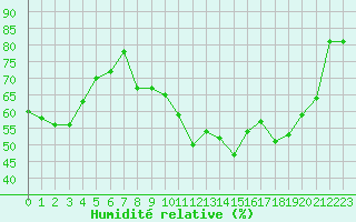 Courbe de l'humidit relative pour Lans-en-Vercors (38)
