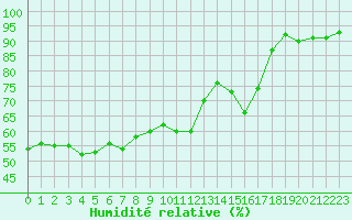 Courbe de l'humidit relative pour Cap Ferret (33)