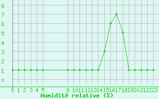 Courbe de l'humidit relative pour Samatan (32)