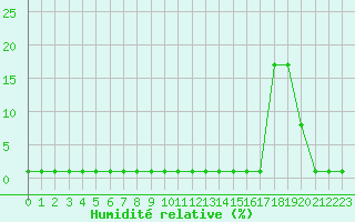 Courbe de l'humidit relative pour Liefrange (Lu)