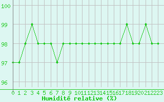 Courbe de l'humidit relative pour Carrion de Calatrava (Esp)