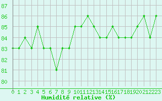 Courbe de l'humidit relative pour Herbault (41)