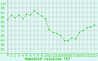 Courbe de l'humidit relative pour Lignerolles (03)