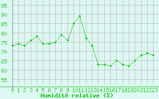 Courbe de l'humidit relative pour Biscarrosse (40)