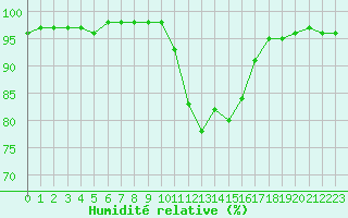 Courbe de l'humidit relative pour Colmar (68)