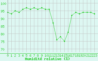 Courbe de l'humidit relative pour Hd-Bazouges (35)