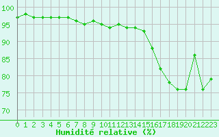 Courbe de l'humidit relative pour Tauxigny (37)