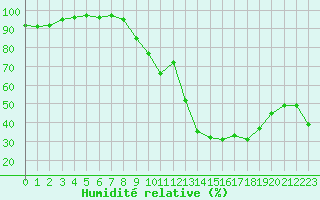 Courbe de l'humidit relative pour Cannes (06)