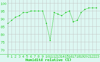 Courbe de l'humidit relative pour Saint-Amans (48)