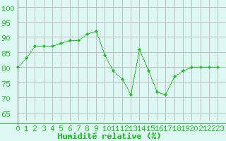 Courbe de l'humidit relative pour Saint-Igneuc (22)