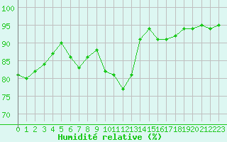 Courbe de l'humidit relative pour Caen (14)
