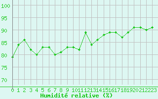 Courbe de l'humidit relative pour Connerr (72)