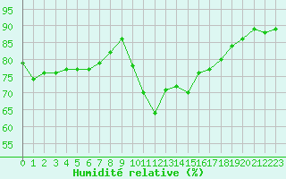 Courbe de l'humidit relative pour Lorient (56)
