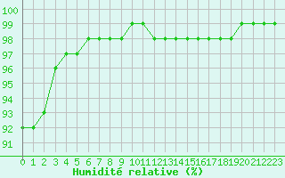 Courbe de l'humidit relative pour Melun (77)
