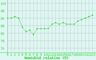 Courbe de l'humidit relative pour Sausseuzemare-en-Caux (76)