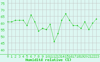 Courbe de l'humidit relative pour Solenzara - Base arienne (2B)