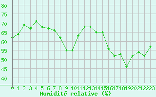 Courbe de l'humidit relative pour Ile Rousse (2B)