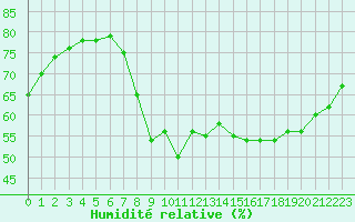 Courbe de l'humidit relative pour Ajaccio - Campo dell'Oro (2A)