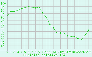 Courbe de l'humidit relative pour Orly (91)