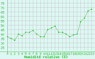 Courbe de l'humidit relative pour Hyres (83)