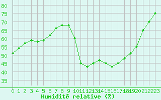 Courbe de l'humidit relative pour Clermont de l'Oise (60)