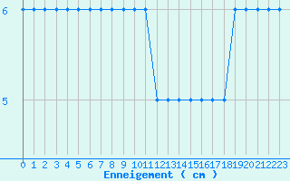 Courbe de la hauteur de neige pour Formigures (66)