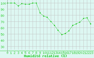 Courbe de l'humidit relative pour Cap Cpet (83)