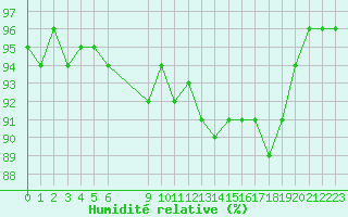 Courbe de l'humidit relative pour Vias (34)