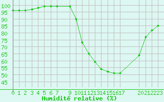 Courbe de l'humidit relative pour Recoules de Fumas (48)