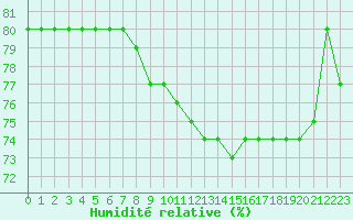 Courbe de l'humidit relative pour Toulouse-Blagnac (31)