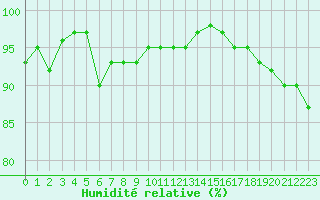 Courbe de l'humidit relative pour Eu (76)