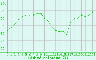 Courbe de l'humidit relative pour Aigrefeuille d'Aunis (17)