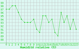 Courbe de l'humidit relative pour Le Mans (72)