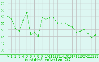Courbe de l'humidit relative pour Perpignan (66)