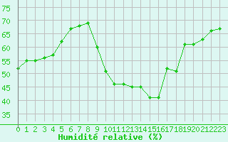 Courbe de l'humidit relative pour Marseille - Saint-Loup (13)