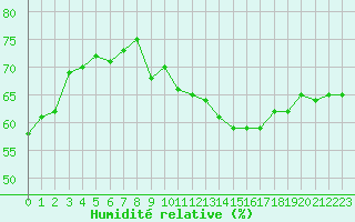 Courbe de l'humidit relative pour Jan (Esp)