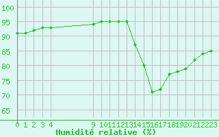 Courbe de l'humidit relative pour Sainte-Genevive-des-Bois (91)