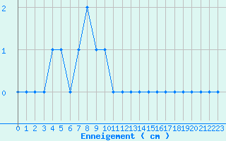 Courbe de la hauteur de neige pour Le Tour (74)